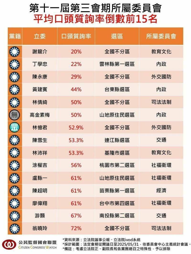 謝龍介本會期僅質詢3次 郭國文批：薪水小偷、把立委當副業
