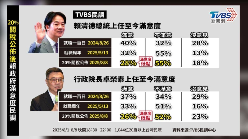 賴清德民調崩盤？滿意度剩28％　她揭這群人1狀況：正在跑光