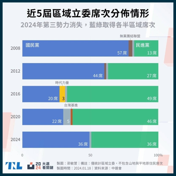 【2024大選圖表分析】一黨獨大打破了嗎？各縣市過去5屆立委藍綠版圖變化一次看