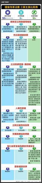 【圖解法案】國會改革5法朝野攻防 1圖明暸藍白綠纏鬥