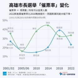 【2022九合一選舉】催票率看六都選舉：連任者都是守成，而民進黨在三都持續下滑