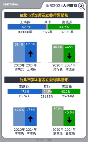 【圖解總統立委大選】爆冷落選或逆勢翻盤 立委12熱區前後屆比一比