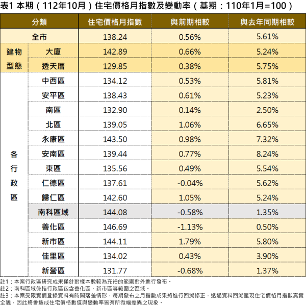 臺南市住宅價格指數112年10月住宅價格指數微幅上升0.56%，交易量回溫。