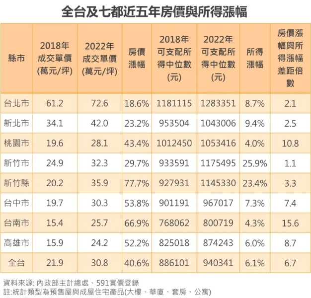 薪水追不上房價！台南人買房最辛苦 房價所得比15.6倍居冠