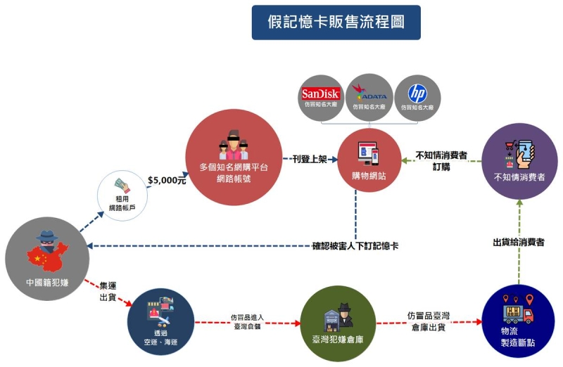 記憶卡成失憶卡 高市刑大揪劣質品侵台手法