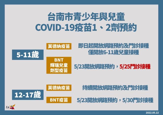 台南市5/23開放5-11歲BNT輝瑞兒童疫苗網路預約  黃偉哲呼籲家長儘速預約並於5/25起前往施打