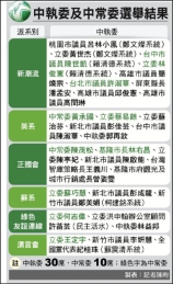 黨職改選 新潮流大贏家 賴系搶進中常委