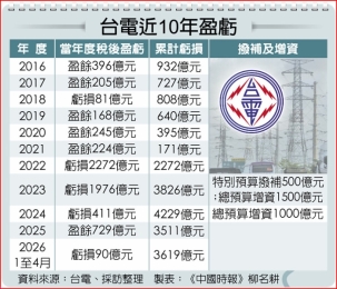廢核電推綠能 台電虧損全民埋單