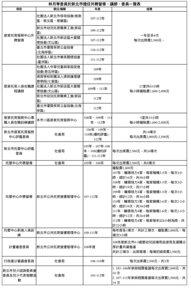 藍議員爆林月琴「督導遍布各縣市」收費：光新北就百萬