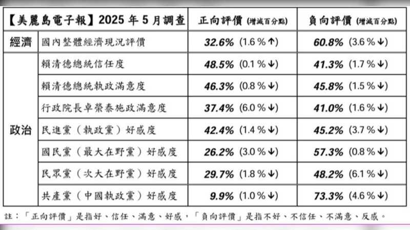 賴清德滿意度又下滑、卓榮泰慘跌6%　這年齡層最不滿
