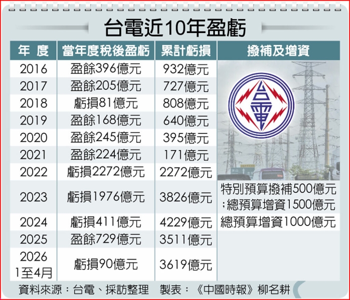 廢核電推綠能 台電虧損全民埋單