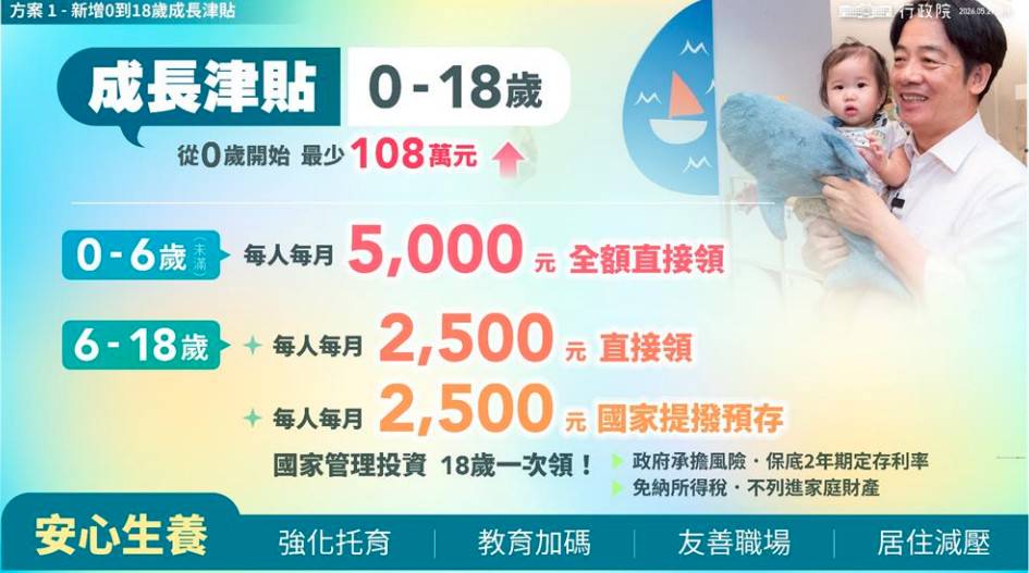 政院砸3800億催生！產假增至12週、0到18歲月領5千 卓揆：明年實施