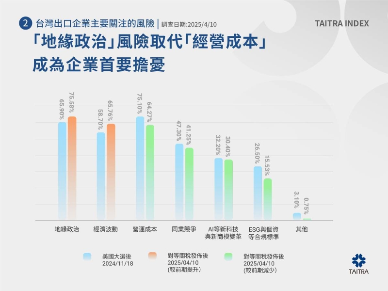 高關稅來臨！貿協經貿指數調查　企業「計畫赴美」比例增