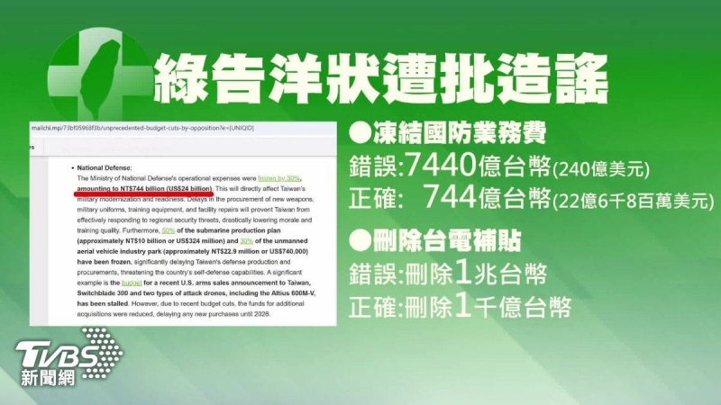 批藍白凍預算！　綠營國際部「告洋狀」還寫錯