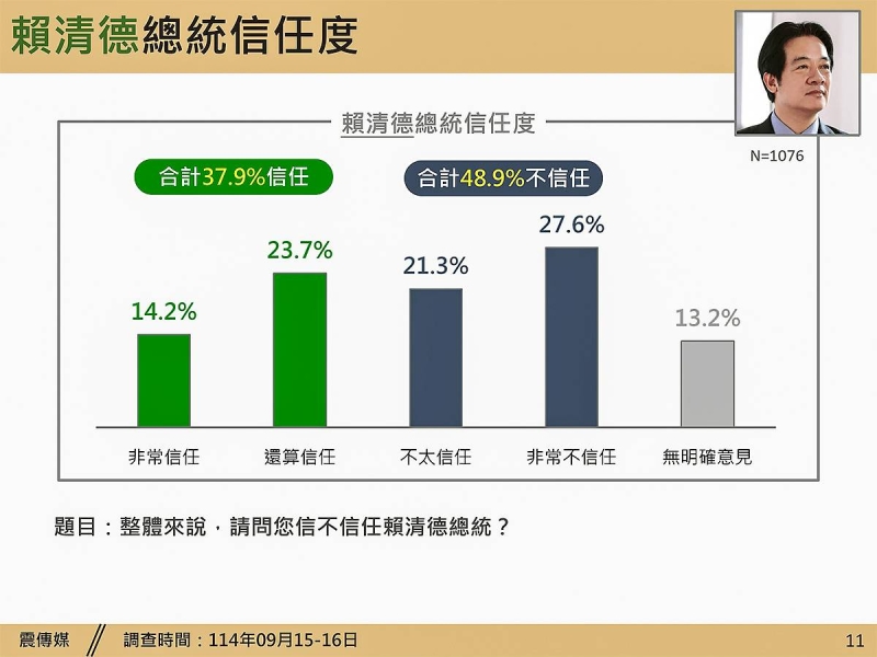 震傳媒民調：賴清德不滿意度55%創新高
