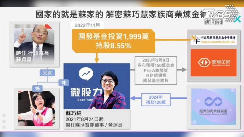 民眾黨曝「蘇巧慧家族煉金術」　胞妹公司獲國發基金近2千萬