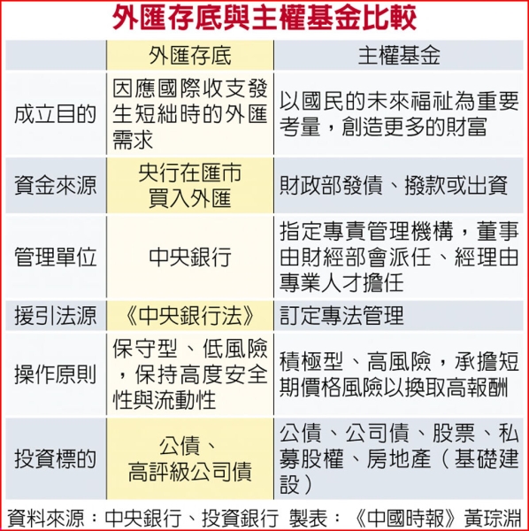 彭淮南：反對外匯存底 無償當主權基金