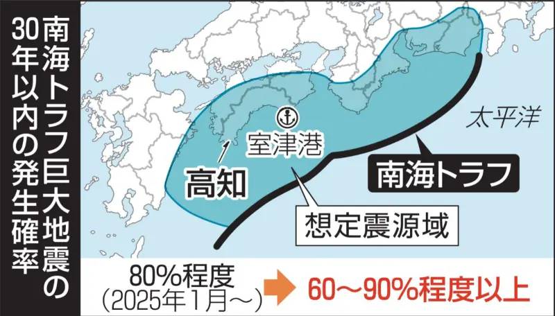 最高90%以上！日修南海海槽地震30年內機率
